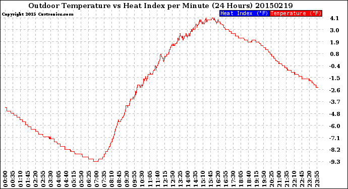 Milwaukee Weather Outdoor Temperature<br>vs Heat Index<br>per Minute<br>(24 Hours)