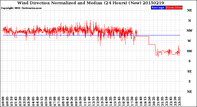 Milwaukee Weather Wind Direction<br>Normalized and Median<br>(24 Hours) (New)