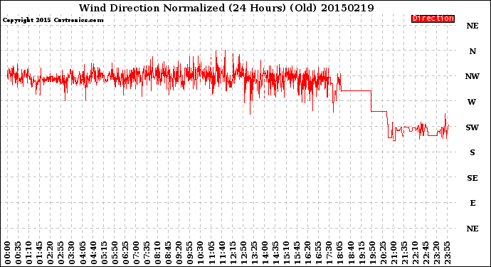 Milwaukee Weather Wind Direction<br>Normalized<br>(24 Hours) (Old)