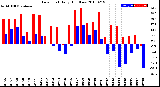 Milwaukee Weather Dew Point<br>Daily High/Low