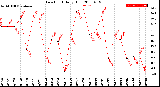 Milwaukee Weather Dew Point<br>Daily High