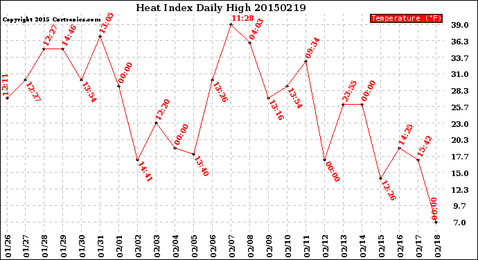 Milwaukee Weather Heat Index<br>Daily High