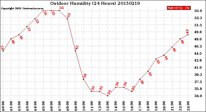 Milwaukee Weather Outdoor Humidity<br>(24 Hours)