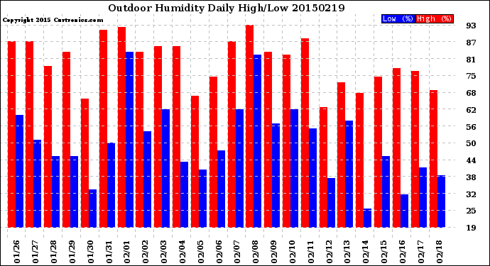 Milwaukee Weather Outdoor Humidity<br>Daily High/Low