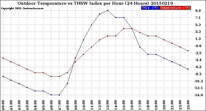 Milwaukee Weather Outdoor Temperature<br>vs THSW Index<br>per Hour<br>(24 Hours)