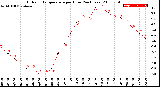 Milwaukee Weather Outdoor Temperature<br>per Hour<br>(24 Hours)