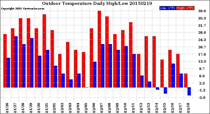 Milwaukee Weather Outdoor Temperature<br>Daily High/Low