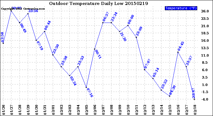 Milwaukee Weather Outdoor Temperature<br>Daily Low