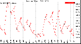 Milwaukee Weather Rain<br>per Month