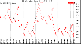 Milwaukee Weather THSW Index<br>Daily High