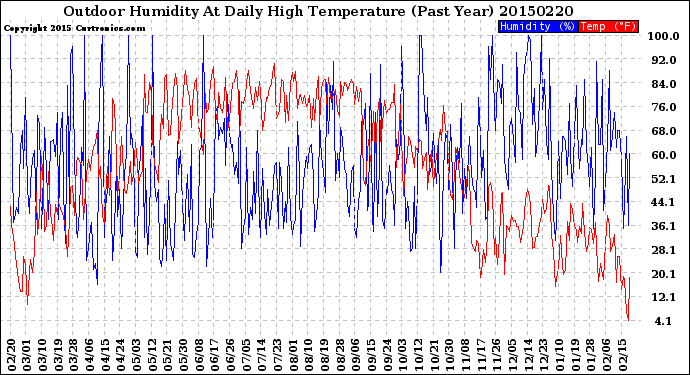 Milwaukee Weather Outdoor Humidity<br>At Daily High<br>Temperature<br>(Past Year)