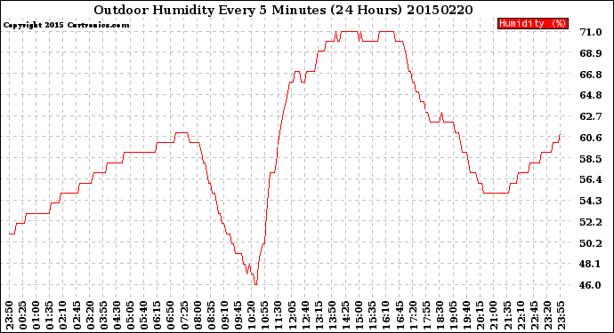 Milwaukee Weather Outdoor Humidity<br>Every 5 Minutes<br>(24 Hours)