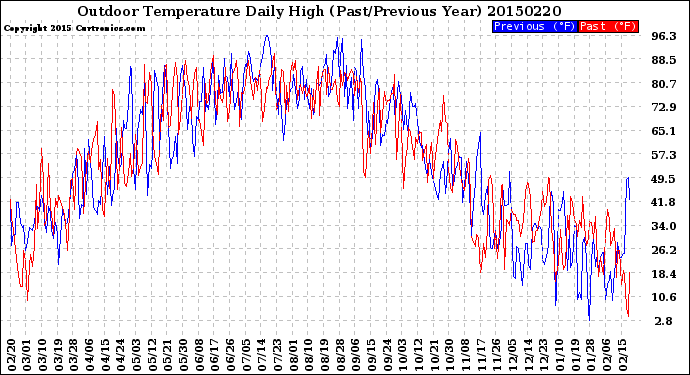 Milwaukee Weather Outdoor Temperature<br>Daily High<br>(Past/Previous Year)