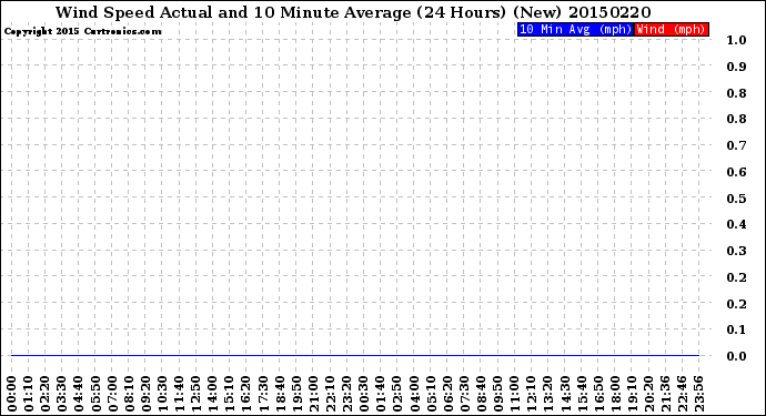 Milwaukee Weather Wind Speed<br>Actual and 10 Minute<br>Average<br>(24 Hours) (New)