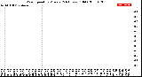 Milwaukee Weather Wind Speed<br>by Minute<br>(24 Hours) (Old)