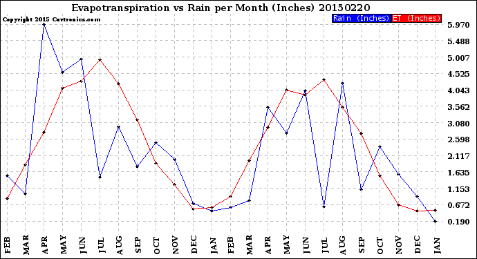 Milwaukee Weather Evapotranspiration<br>vs Rain per Month<br>(Inches)