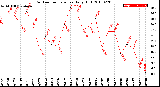 Milwaukee Weather Outdoor Temperature<br>Daily High