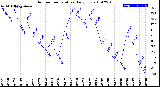 Milwaukee Weather Outdoor Temperature<br>Daily Low