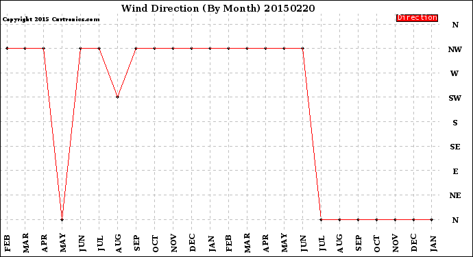 Milwaukee Weather Wind Direction<br>(By Month)