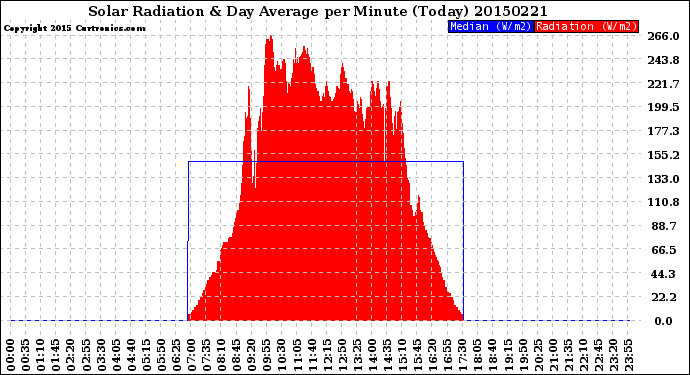 Milwaukee Weather Solar Radiation<br>& Day Average<br>per Minute<br>(Today)