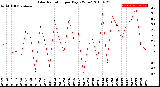 Milwaukee Weather Solar Radiation<br>per Day KW/m2