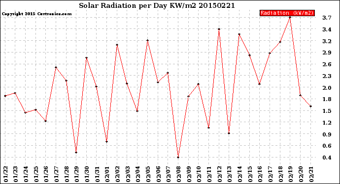 Milwaukee Weather Solar Radiation<br>per Day KW/m2