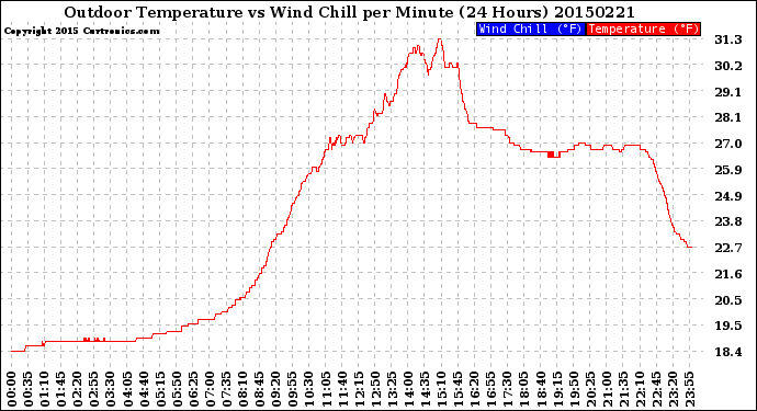 Milwaukee Weather Outdoor Temperature<br>vs Wind Chill<br>per Minute<br>(24 Hours)