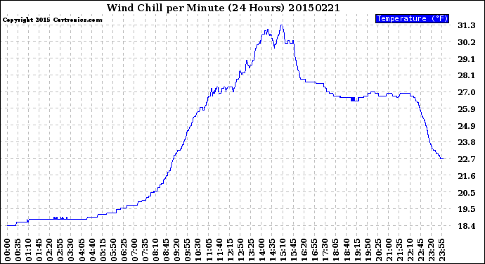 Milwaukee Weather Wind Chill<br>per Minute<br>(24 Hours)