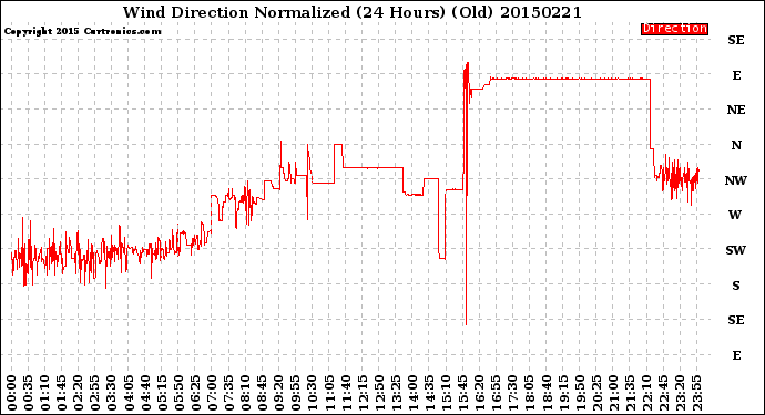 Milwaukee Weather Wind Direction<br>Normalized<br>(24 Hours) (Old)