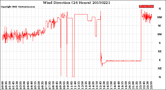 Milwaukee Weather Wind Direction<br>(24 Hours)