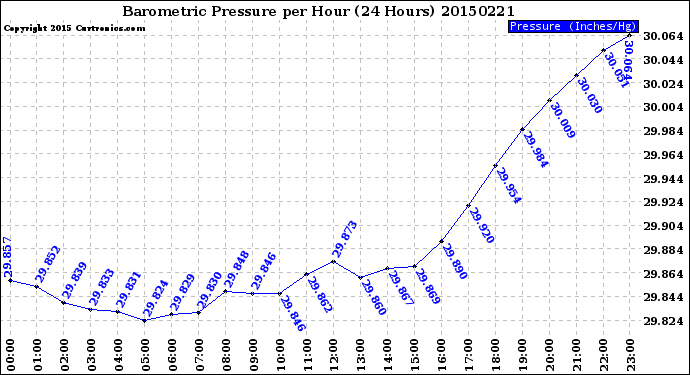 Milwaukee Weather Barometric Pressure<br>per Hour<br>(24 Hours)