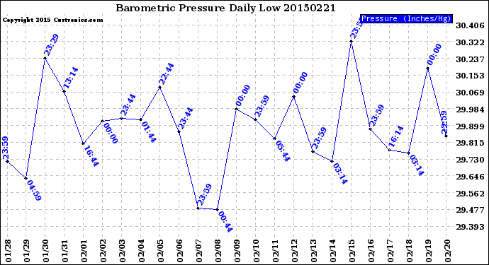 Milwaukee Weather Barometric Pressure<br>Daily Low