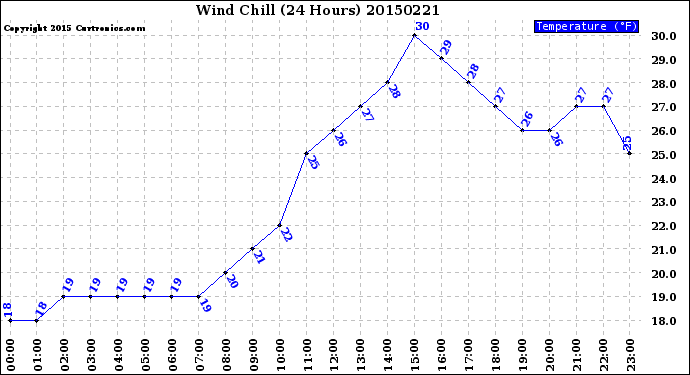 Milwaukee Weather Wind Chill<br>(24 Hours)