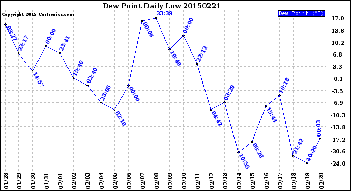 Milwaukee Weather Dew Point<br>Daily Low