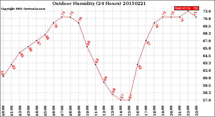 Milwaukee Weather Outdoor Humidity<br>(24 Hours)