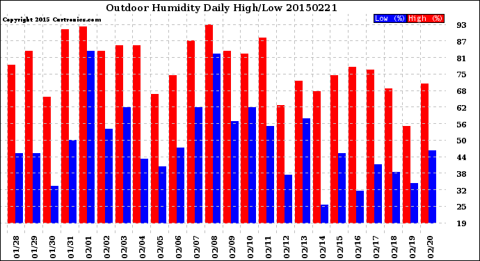 Milwaukee Weather Outdoor Humidity<br>Daily High/Low