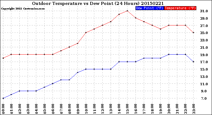 Milwaukee Weather Outdoor Temperature<br>vs Dew Point<br>(24 Hours)