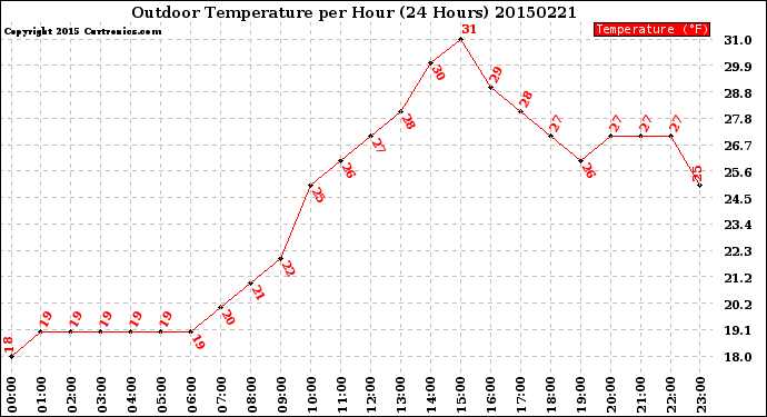 Milwaukee Weather Outdoor Temperature<br>per Hour<br>(24 Hours)