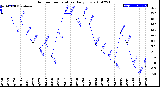 Milwaukee Weather Outdoor Temperature<br>Daily Low