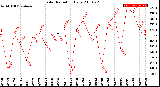 Milwaukee Weather Solar Radiation<br>Daily