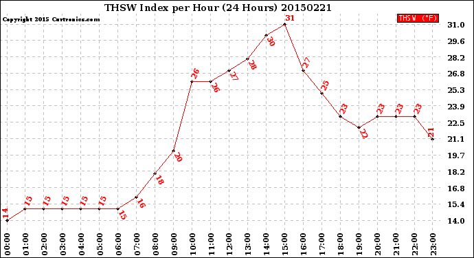 Milwaukee Weather THSW Index<br>per Hour<br>(24 Hours)