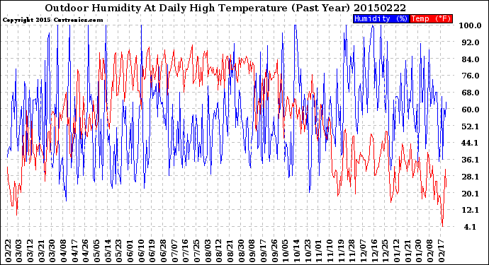 Milwaukee Weather Outdoor Humidity<br>At Daily High<br>Temperature<br>(Past Year)