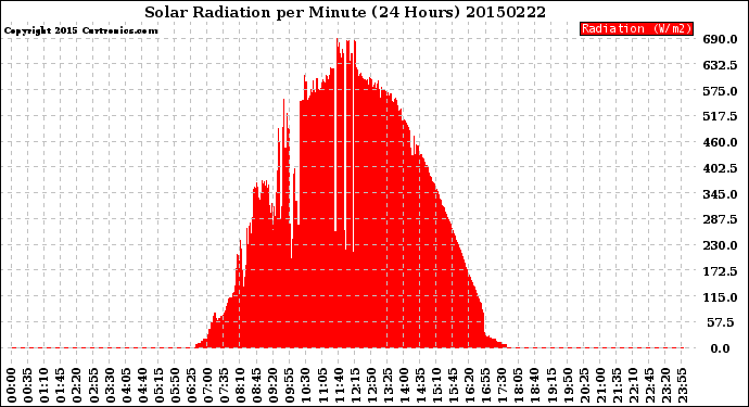 Milwaukee Weather Solar Radiation<br>per Minute<br>(24 Hours)