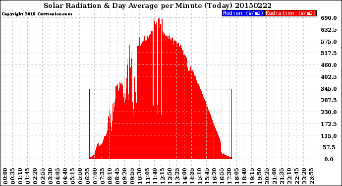 Milwaukee Weather Solar Radiation<br>& Day Average<br>per Minute<br>(Today)