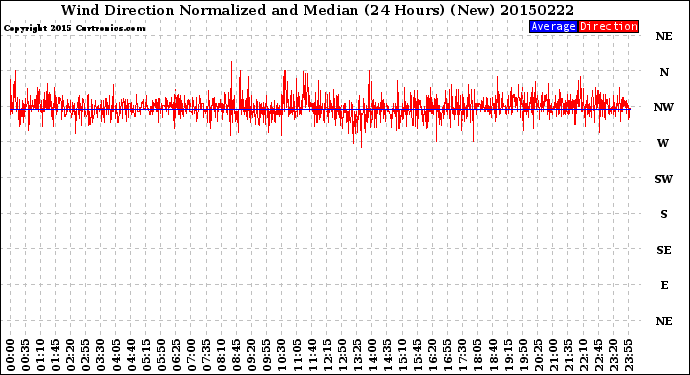 Milwaukee Weather Wind Direction<br>Normalized and Median<br>(24 Hours) (New)