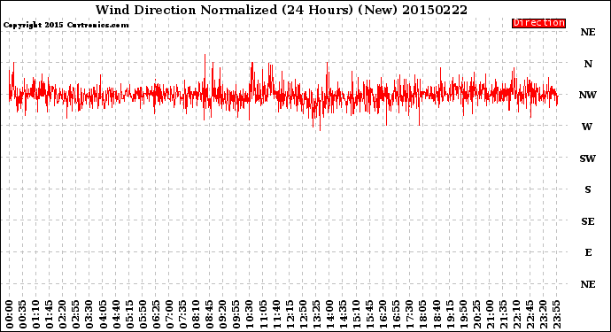 Milwaukee Weather Wind Direction<br>Normalized<br>(24 Hours) (New)