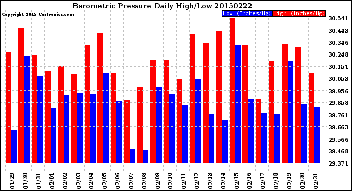 Milwaukee Weather Barometric Pressure<br>Daily High/Low