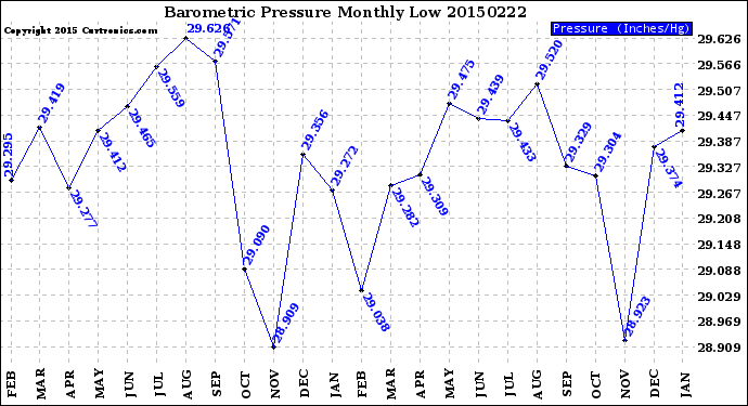 Milwaukee Weather Barometric Pressure<br>Monthly Low