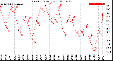 Milwaukee Weather Dew Point<br>Daily High