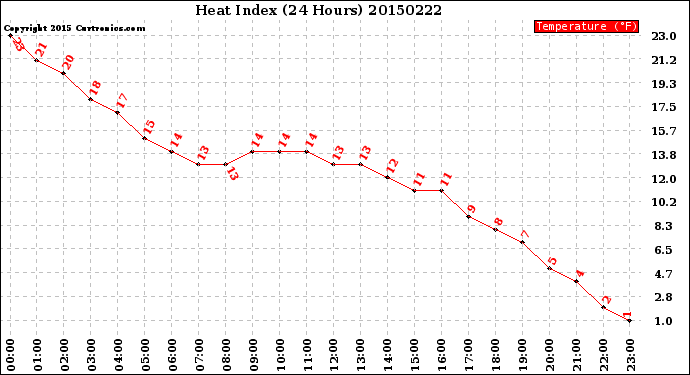 Milwaukee Weather Heat Index<br>(24 Hours)